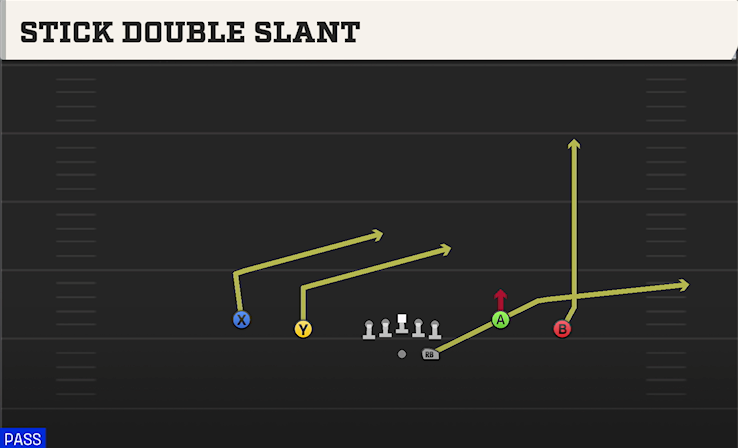 STICK DOUBLE SLANT play diagram College Football 27