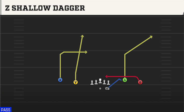 Z SHALLOW DAGGER play diagram College Football 27