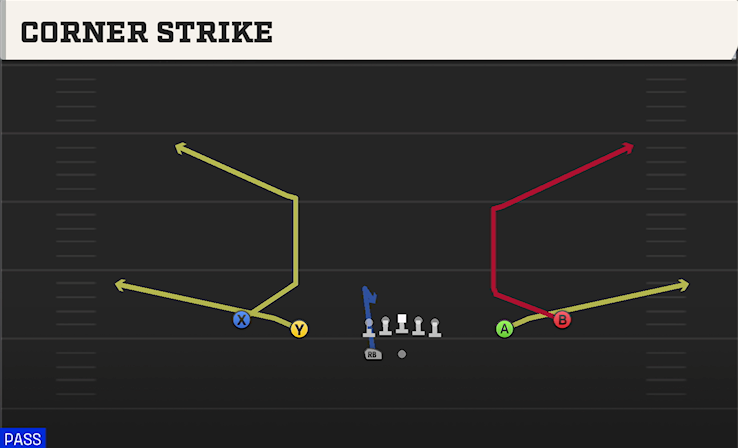 CORNER STRIKE play diagram College Football 27