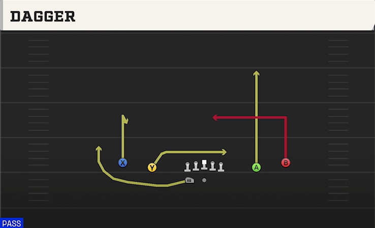 DAGGER play diagram College Football 27