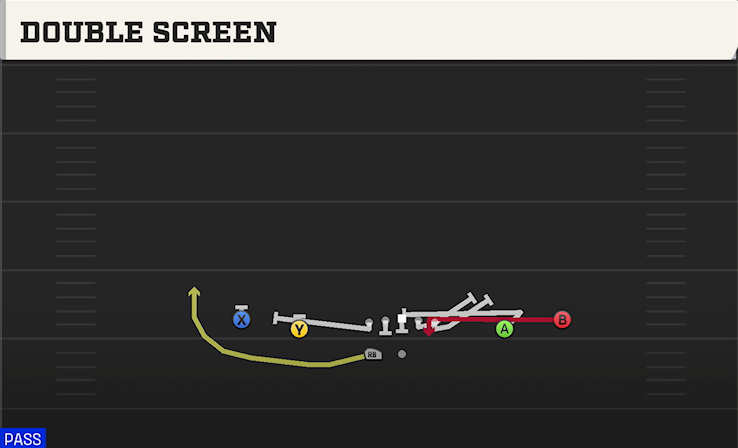 DOUBLE SCREEN play diagram College Football 27