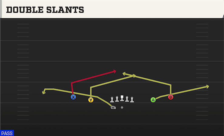 DOUBLE SLANTS play diagram College Football 27