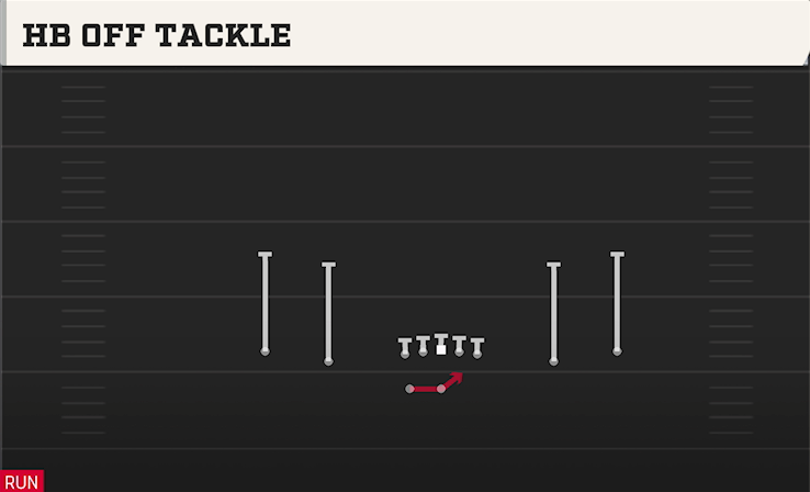 HB OFF TACKLE play diagram College Football 27