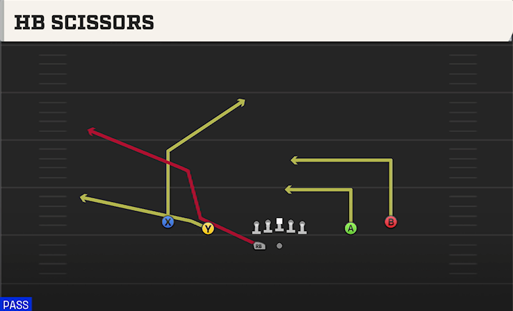 HB SCISSORS play diagram College Football 27