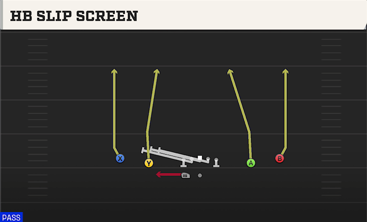 HB SLIP SCREEN play diagram College Football 27