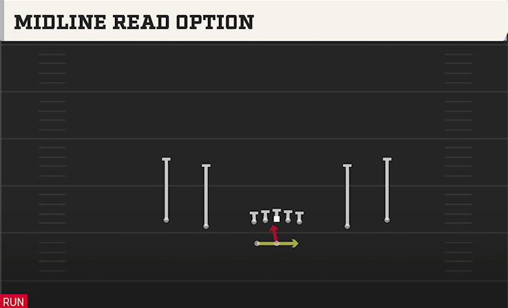 MIDLINE READ OPTION play diagram College Football 27