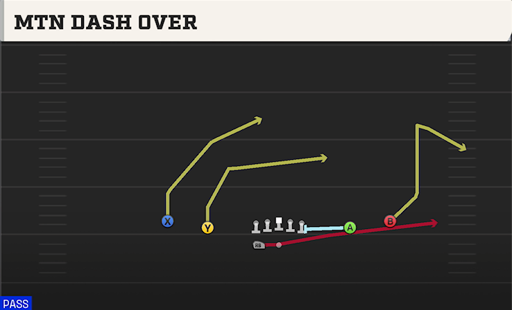 MTN DASH OVER play diagram College Football 27