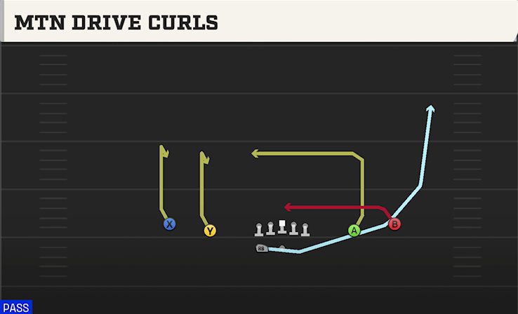 MTN DRIVE CURLS play diagram College Football 27