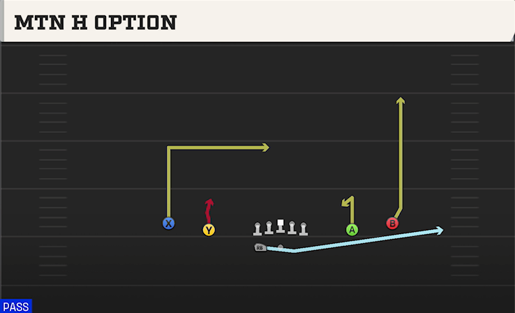MTN H OPTION play diagram College Football 27