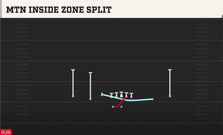 MTN INSIDE ZONE SPLIT play diagram College Football 27