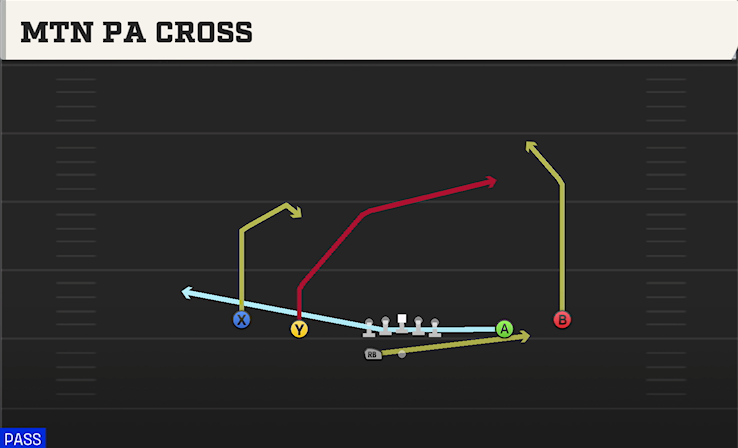 MTN PA CROSS play diagram College Football 27