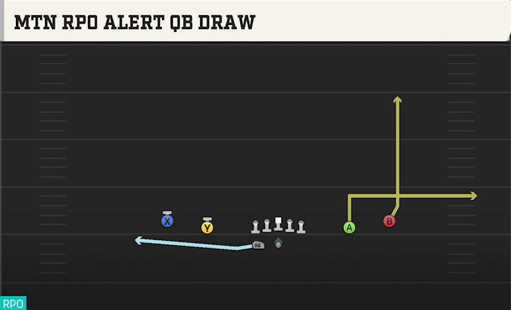 MTN RPO ALERT QB DRAW play diagram College Football 27