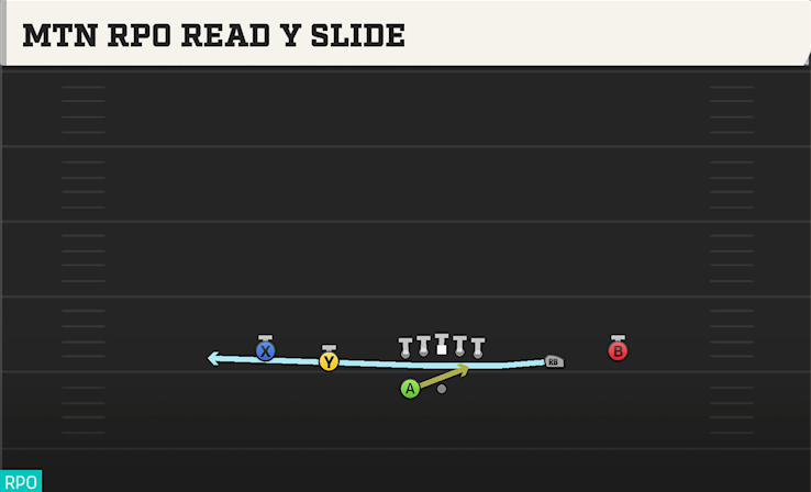 MTN RPO READ Y SLIDE play diagram College Football 27