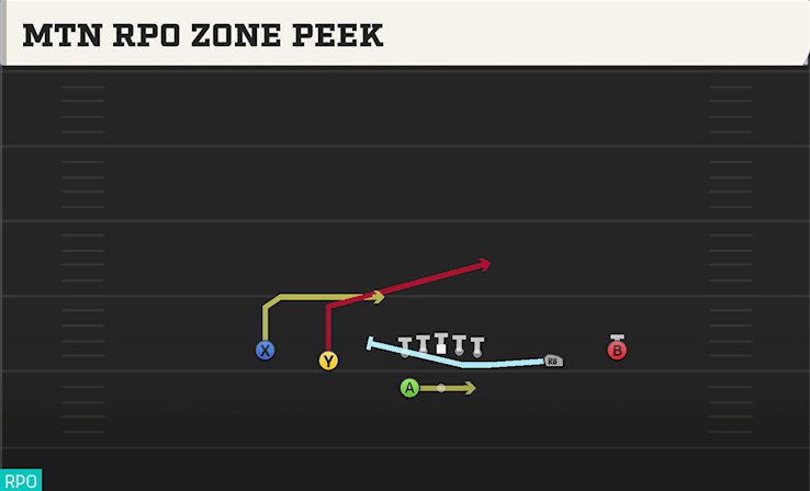 MTN RPO ZONE PEEK play diagram College Football 27