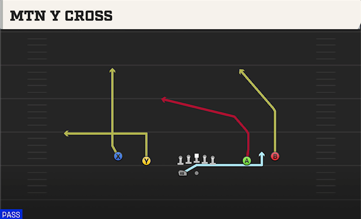 MTN Y CROSS play diagram College Football 27