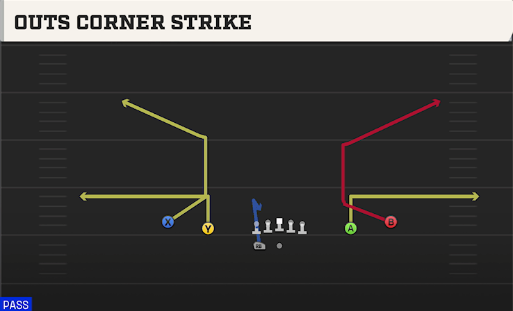 OUTS CORNER STRIKE play diagram College Football 27