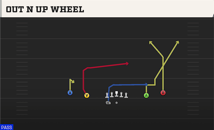 OUT N UP WHEEL play diagram College Football 27