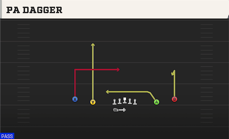 PA DAGGER play diagram College Football 27