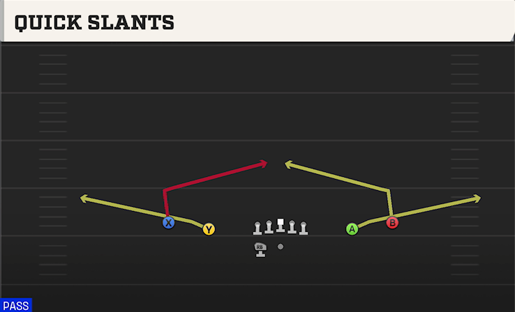 QUICK SLANTS play diagram College Football 27