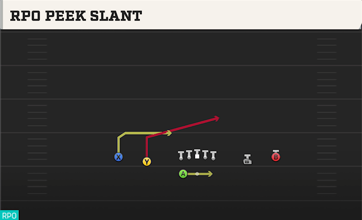 RPO PEEK SLANT play diagram College Football 27