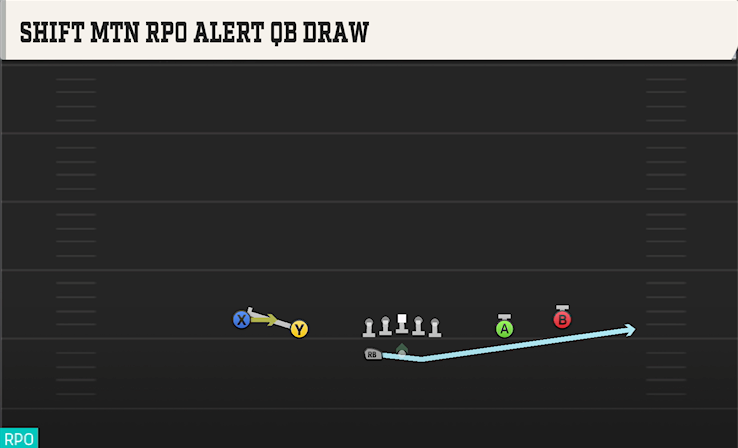 SHIFT MTN RPO ALERT QB DRAW play diagram College Football 27