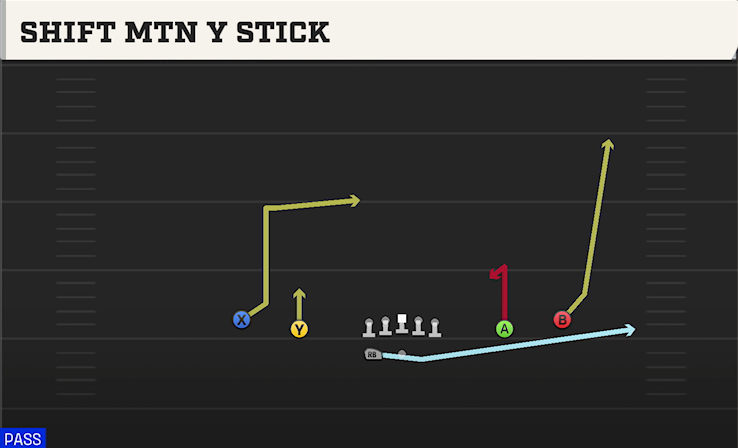 SHIFT MTN Y STICK play diagram College Football 27