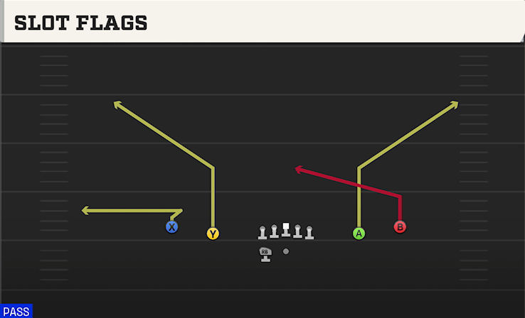 SLOT FLAGS play diagram College Football 27