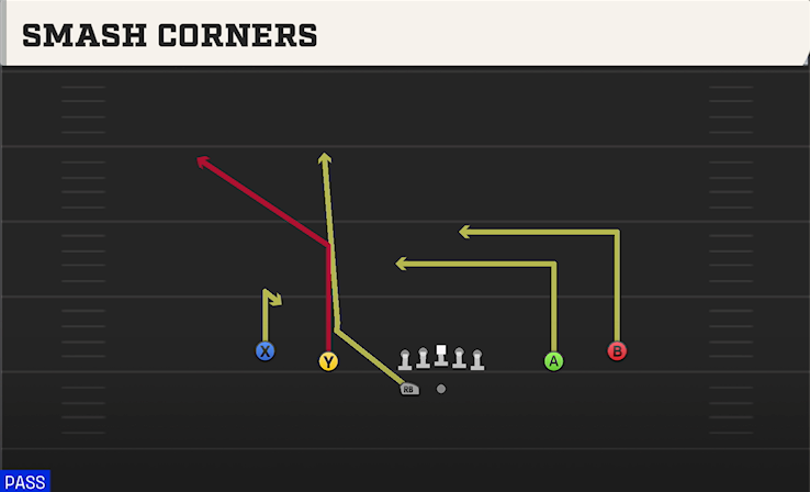 SMASH CORNERS play diagram College Football 27