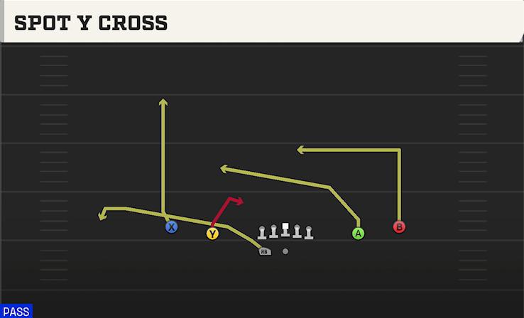SPOT Y CROSS play diagram College Football 27