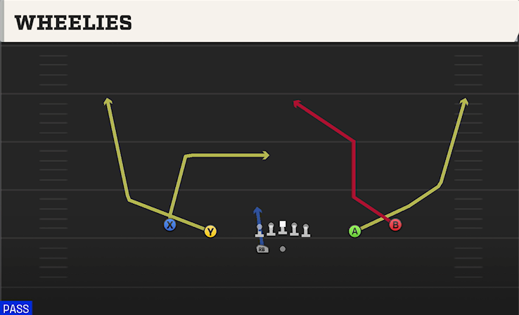 WHEELIES play diagram College Football 27