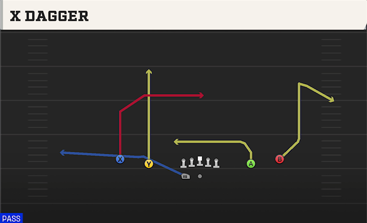 X DAGGER play diagram College Football 27