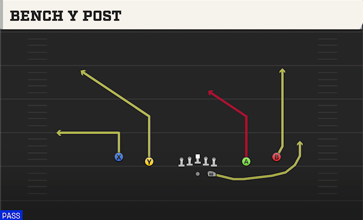BENCH Y POST play diagram College Football 27
