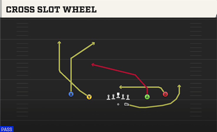 CROSS SLOT WHEEL play diagram College Football 27