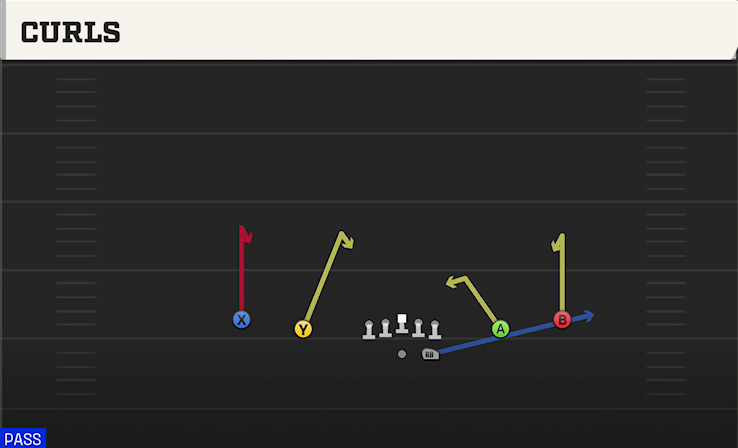 CURLS play diagram College Football 27