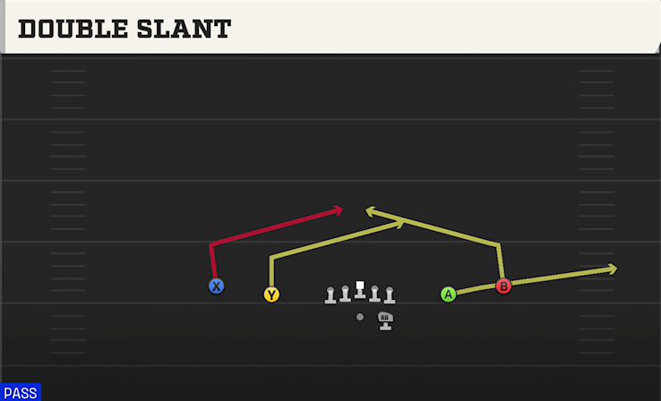 DOUBLE SLANT play diagram College Football 27