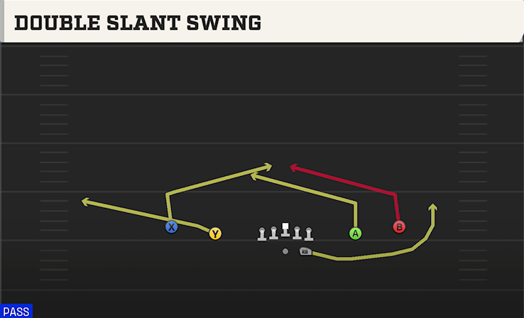 DOUBLE SLANT SWING play diagram College Football 27