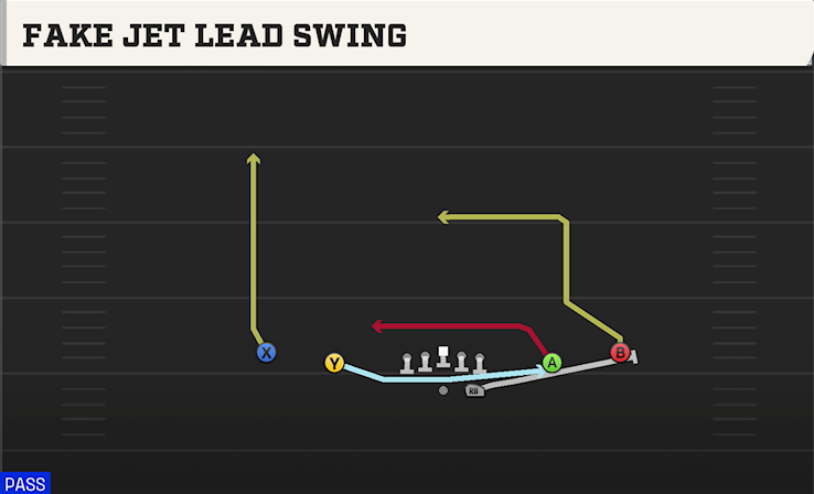 FAKE JET LEAD SWING play diagram College Football 27