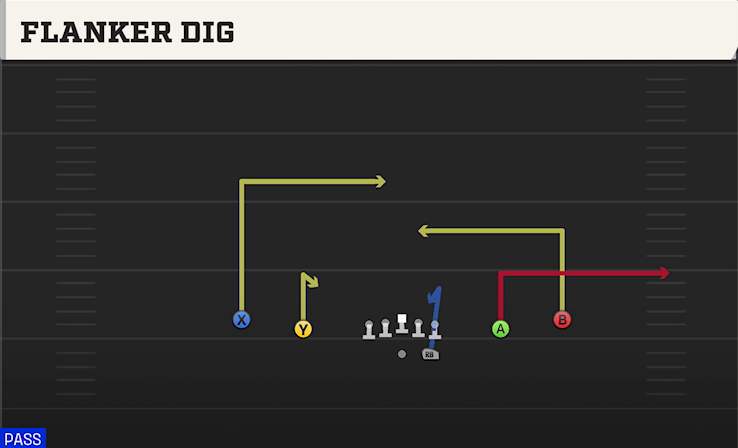 FLANKER DIG play diagram College Football 27