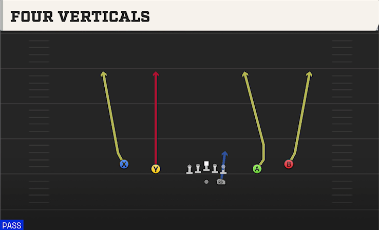 FOUR VERTICALS play diagram College Football 27