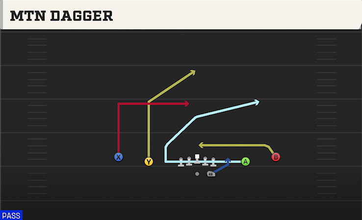 MTN DAGGER play diagram College Football 27