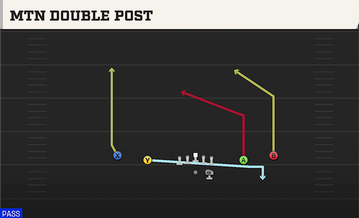 MTN DOUBLE POST play diagram College Football 27