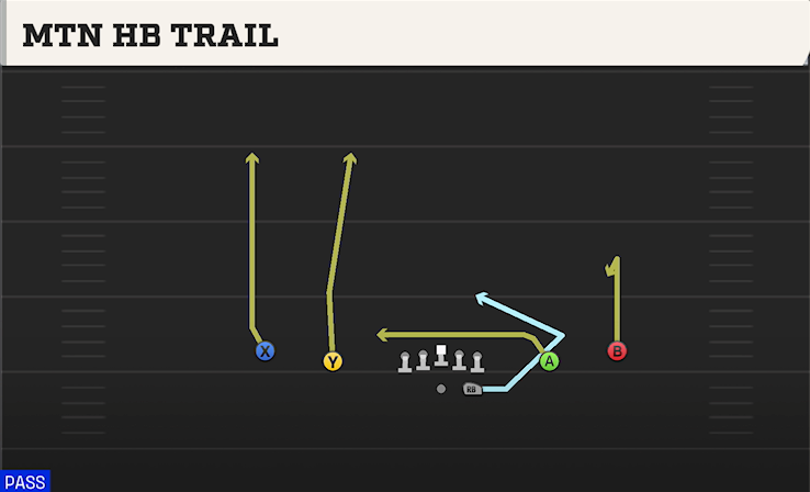 MTN HB TRAIL play diagram College Football 27