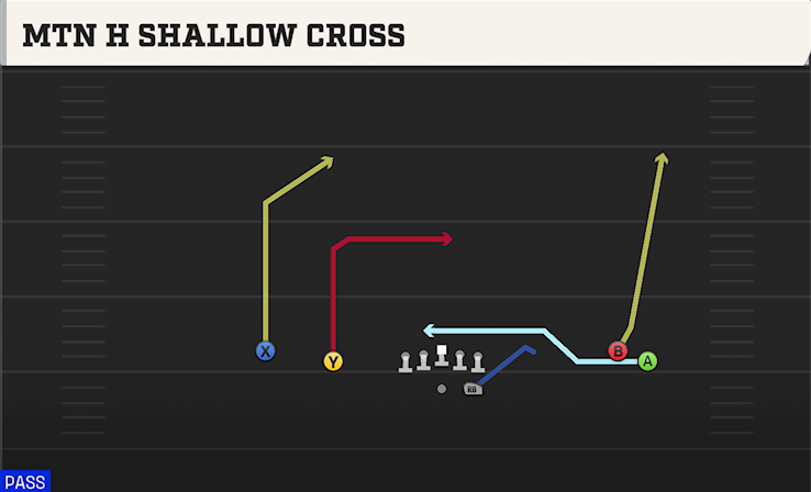 MTN H SHALLOW CROSS play diagram College Football 27