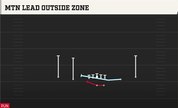 MTN LEAD OUTSIDE ZONE play diagram College Football 27