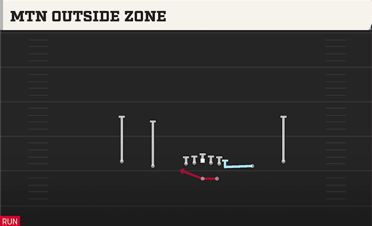 MTN OUTSIDE ZONE play diagram College Football 27