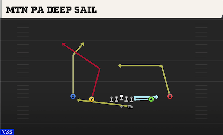 MTN PA DEEP SAIL play diagram College Football 27