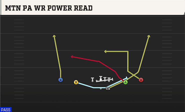 MTN PA WR POWER READ play diagram College Football 27