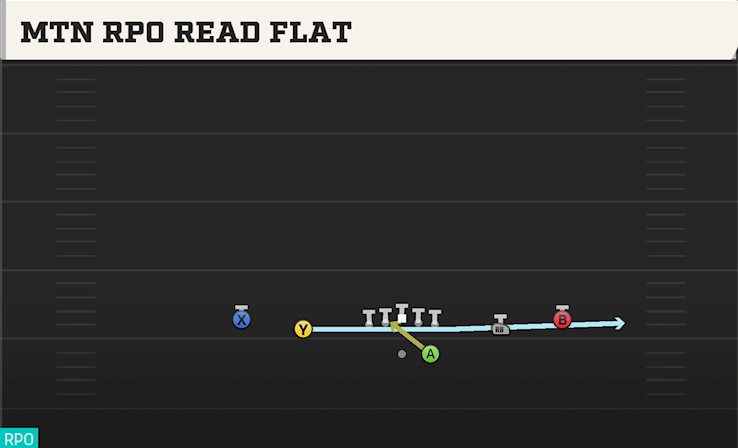 MTN RPO READ FLAT play diagram College Football 27