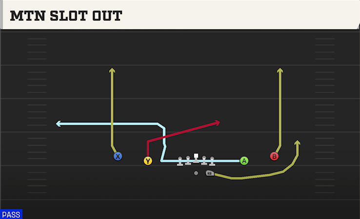 MTN SLOT OUT play diagram College Football 27