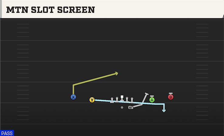 MTN SLOT SCREEN play diagram College Football 27